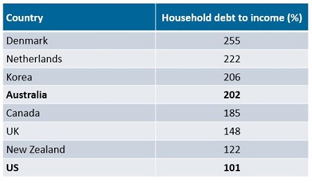 OECD countries household debt to income